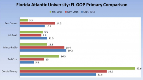 Poll from the FAU Business and Economic Polling Initiative.