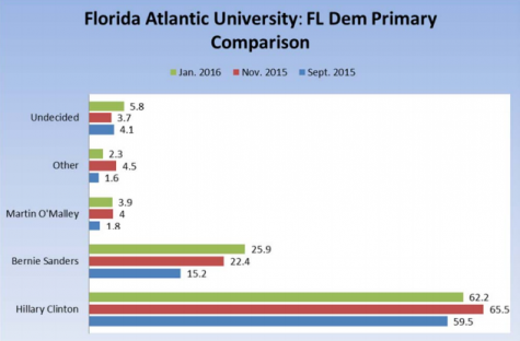 Poll from the FAU Business and Economics Polling Initiative. 