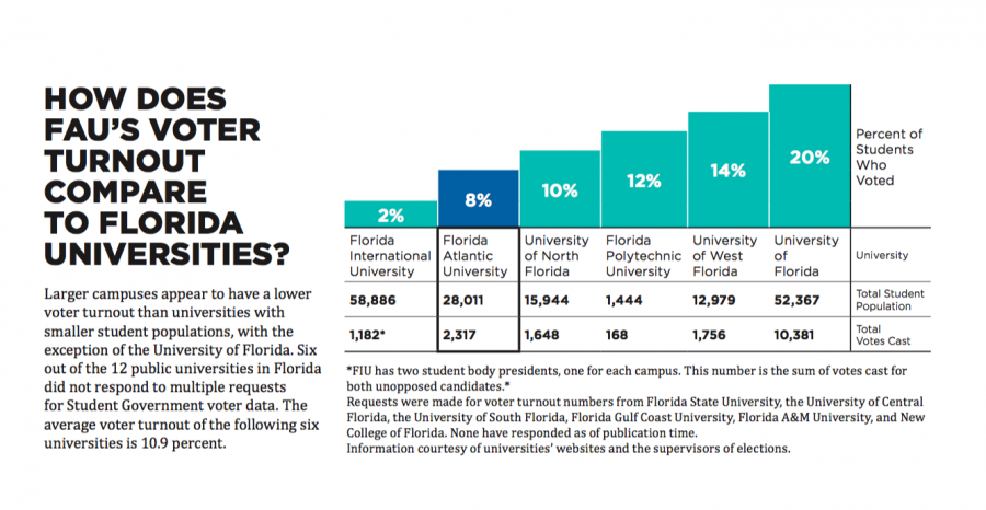 Larger campuses appear to have a lower voter turnout than universities with smaller student populations, with the exception of the University of Florida. (See table below) Graphic by Ivan Benavides